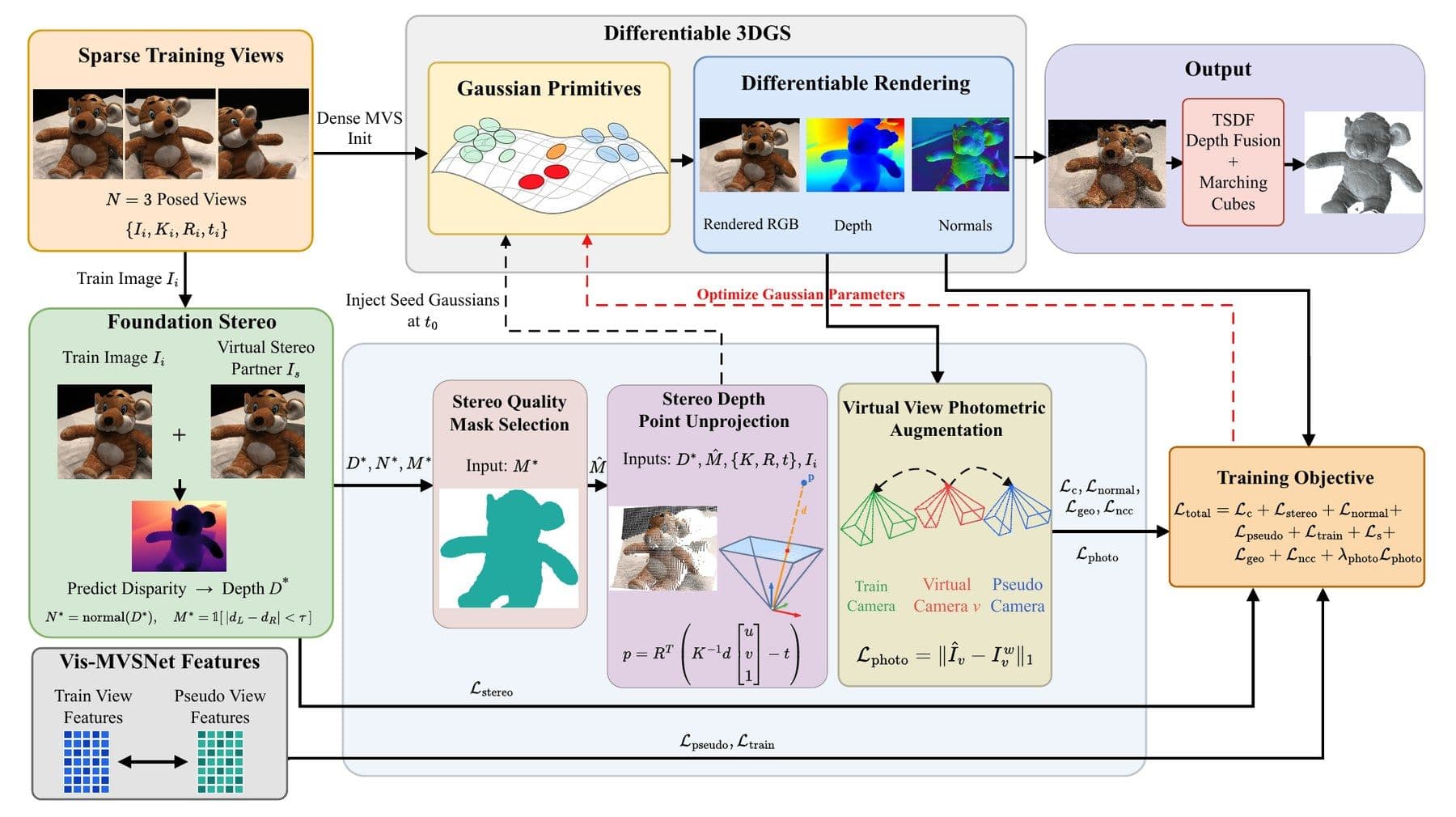 StereoSplat overview